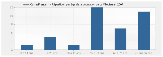 Répartition par âge de la population de La Villedieu en 2007